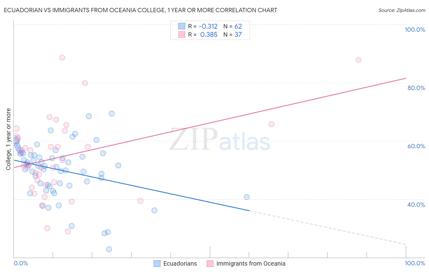 Ecuadorian vs Immigrants from Oceania College, 1 year or more