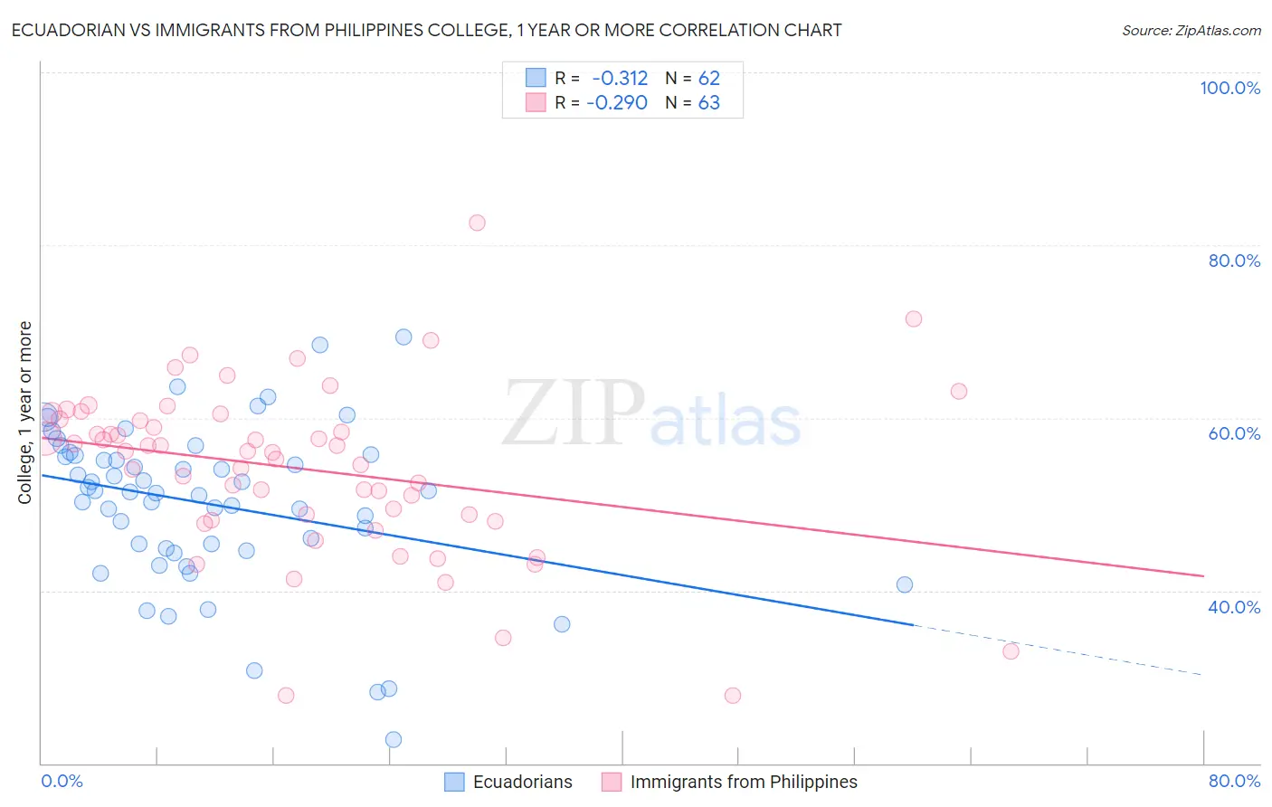 Ecuadorian vs Immigrants from Philippines College, 1 year or more