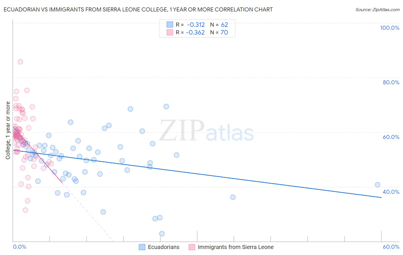 Ecuadorian vs Immigrants from Sierra Leone College, 1 year or more