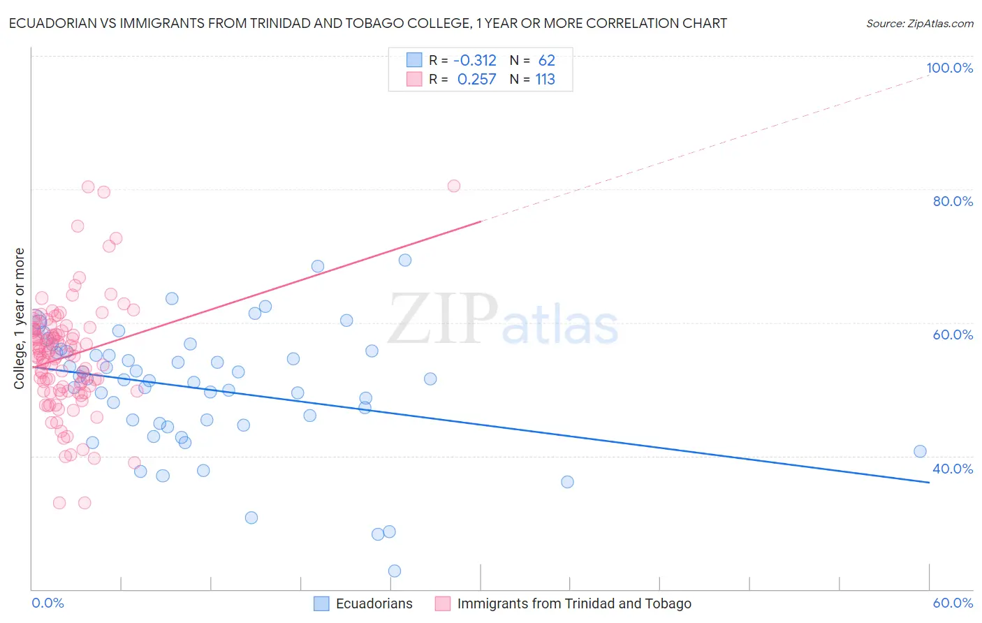 Ecuadorian vs Immigrants from Trinidad and Tobago College, 1 year or more