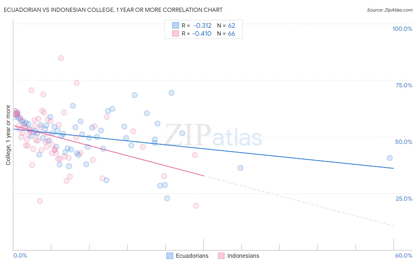 Ecuadorian vs Indonesian College, 1 year or more