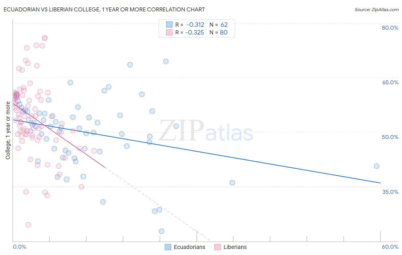 Ecuadorian vs Liberian College, 1 year or more