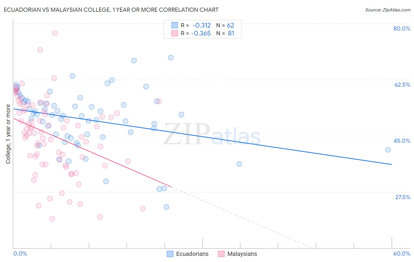 Ecuadorian vs Malaysian College, 1 year or more