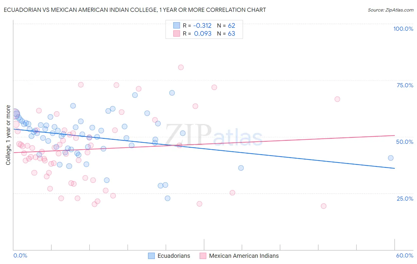 Ecuadorian vs Mexican American Indian College, 1 year or more