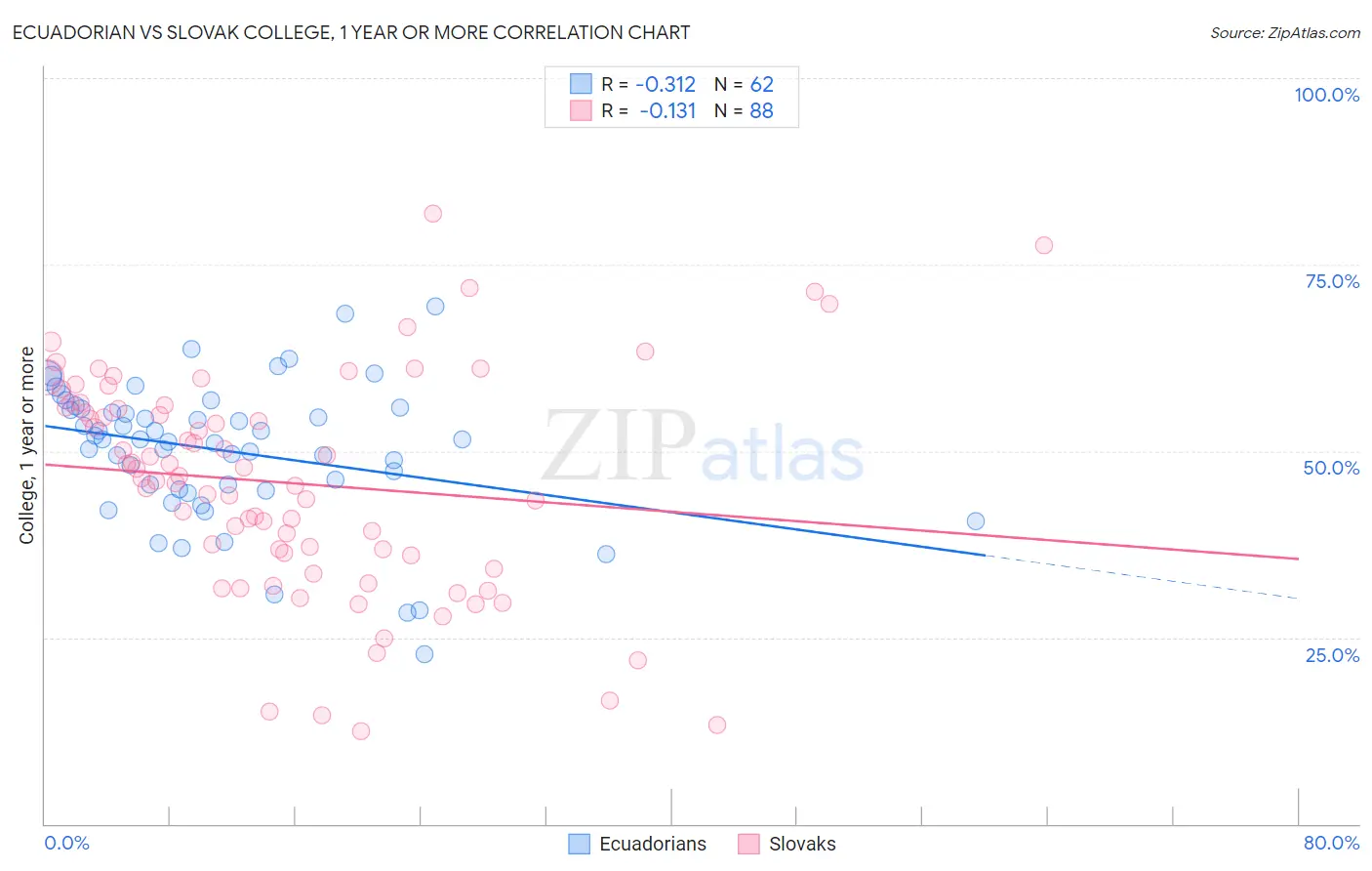 Ecuadorian vs Slovak College, 1 year or more