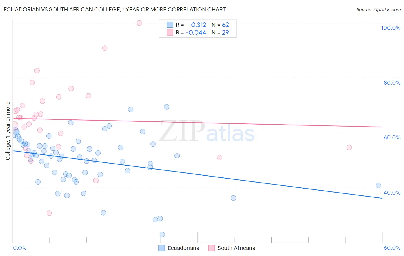 Ecuadorian vs South African College, 1 year or more