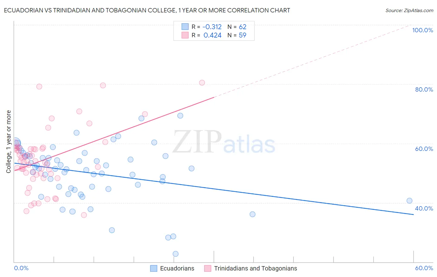 Ecuadorian vs Trinidadian and Tobagonian College, 1 year or more