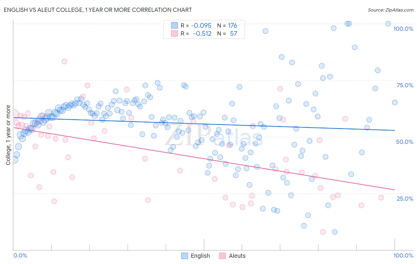 English vs Aleut College, 1 year or more