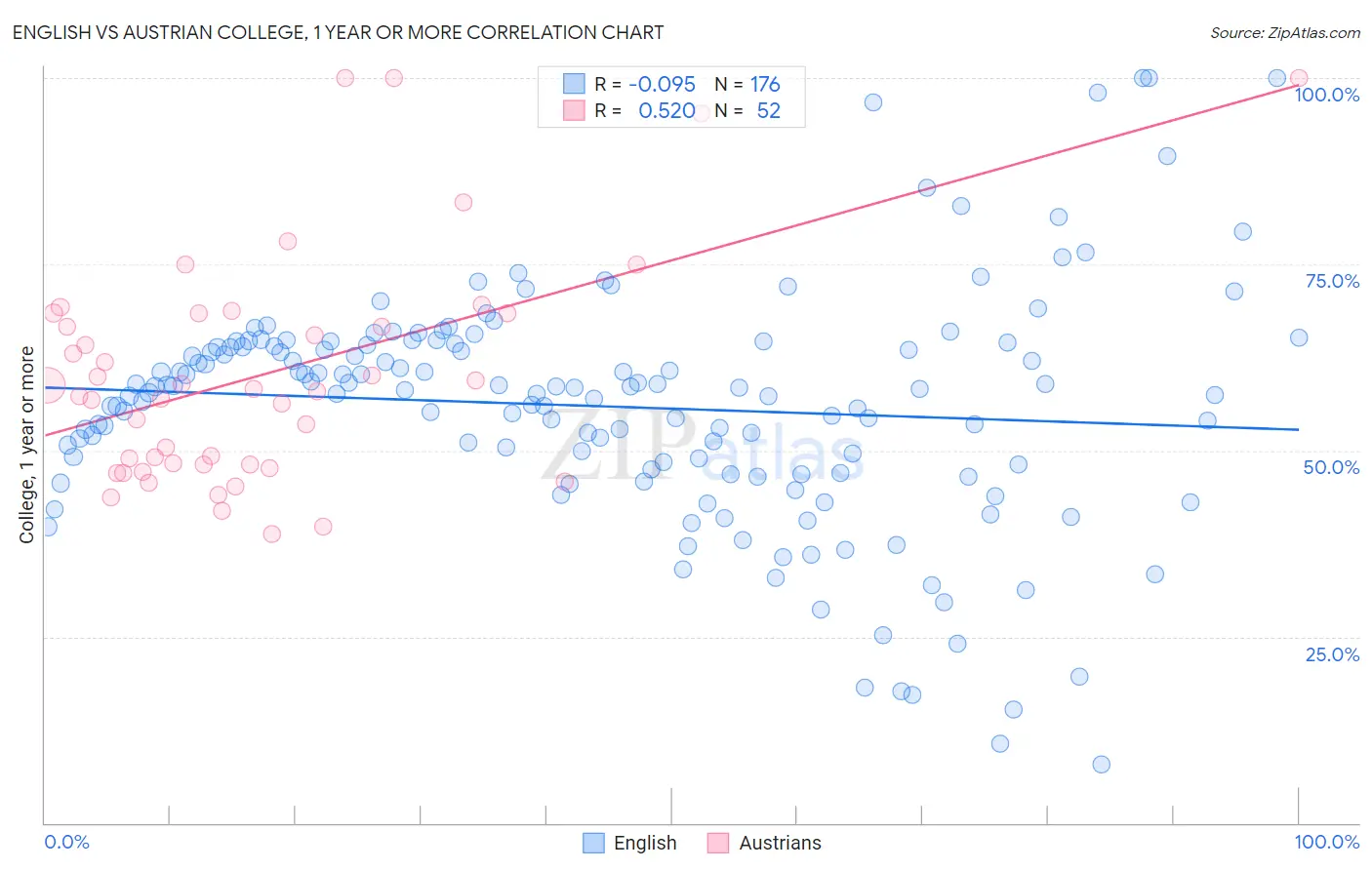 English vs Austrian College, 1 year or more