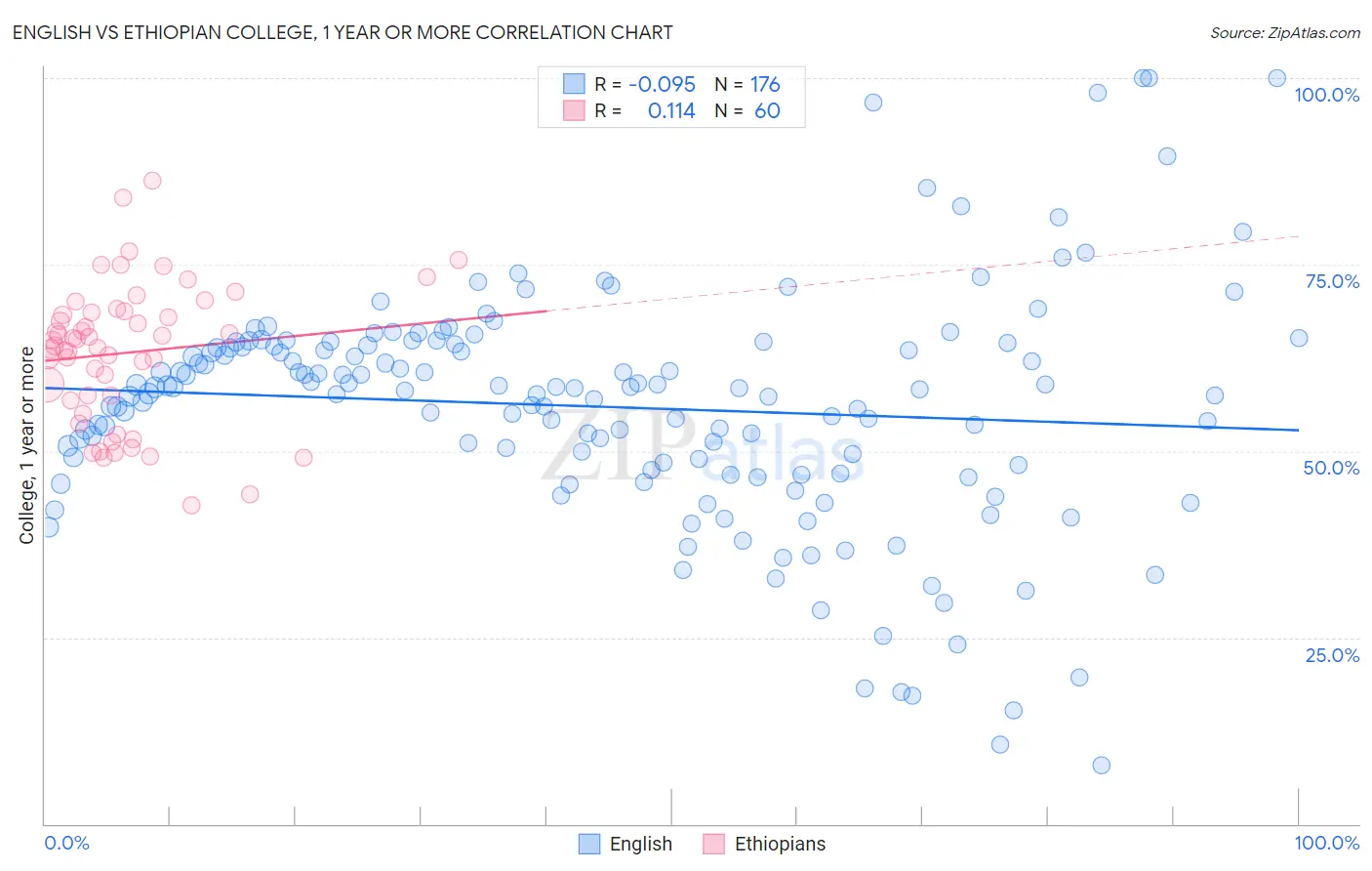 English vs Ethiopian College, 1 year or more