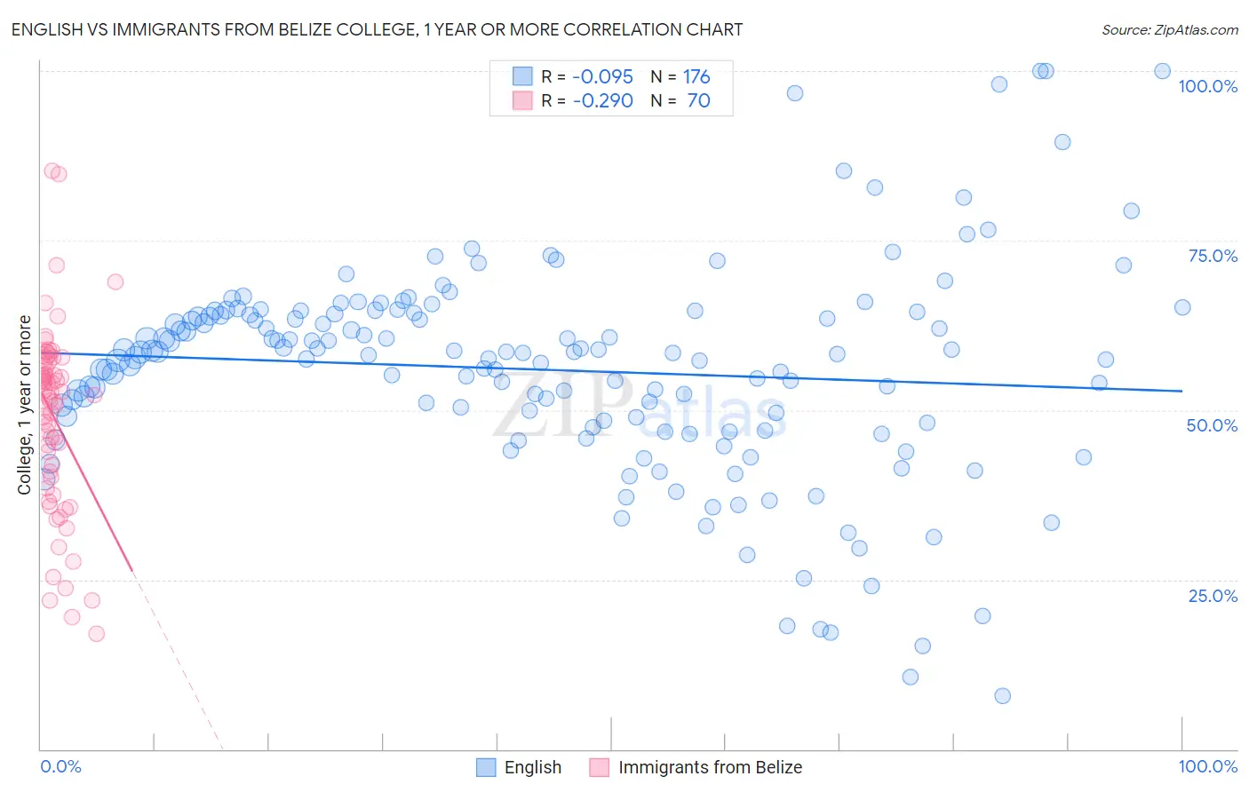 English vs Immigrants from Belize College, 1 year or more