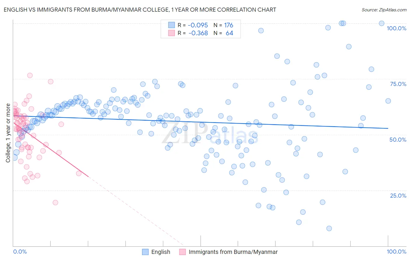 English vs Immigrants from Burma/Myanmar College, 1 year or more