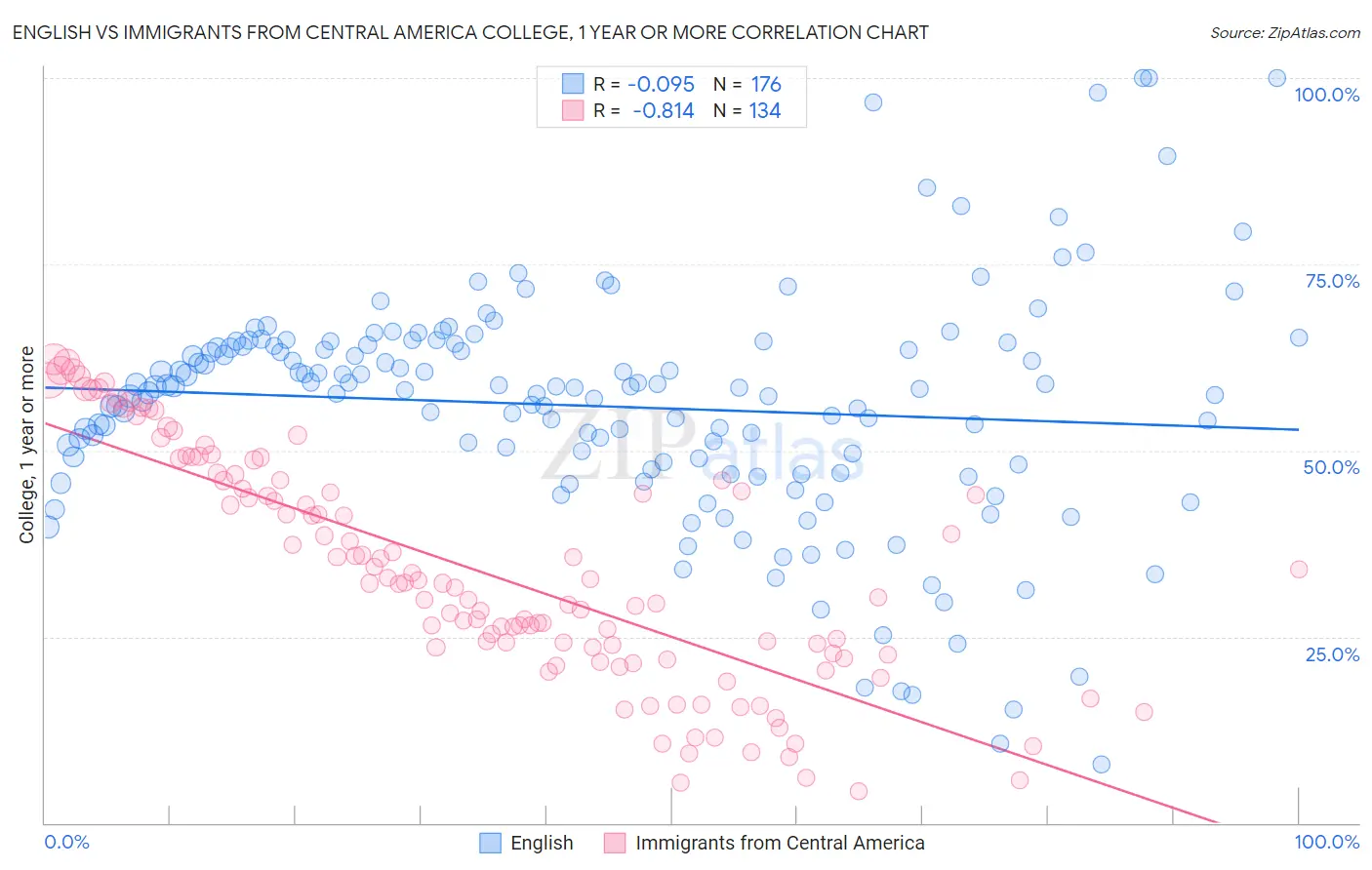 English vs Immigrants from Central America College, 1 year or more