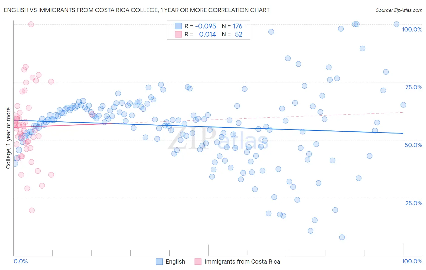 English vs Immigrants from Costa Rica College, 1 year or more