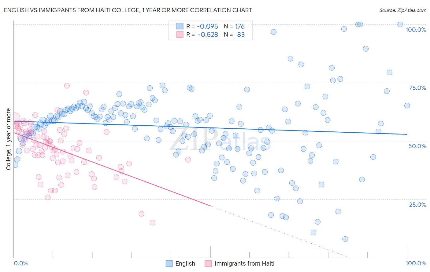 English vs Immigrants from Haiti College, 1 year or more