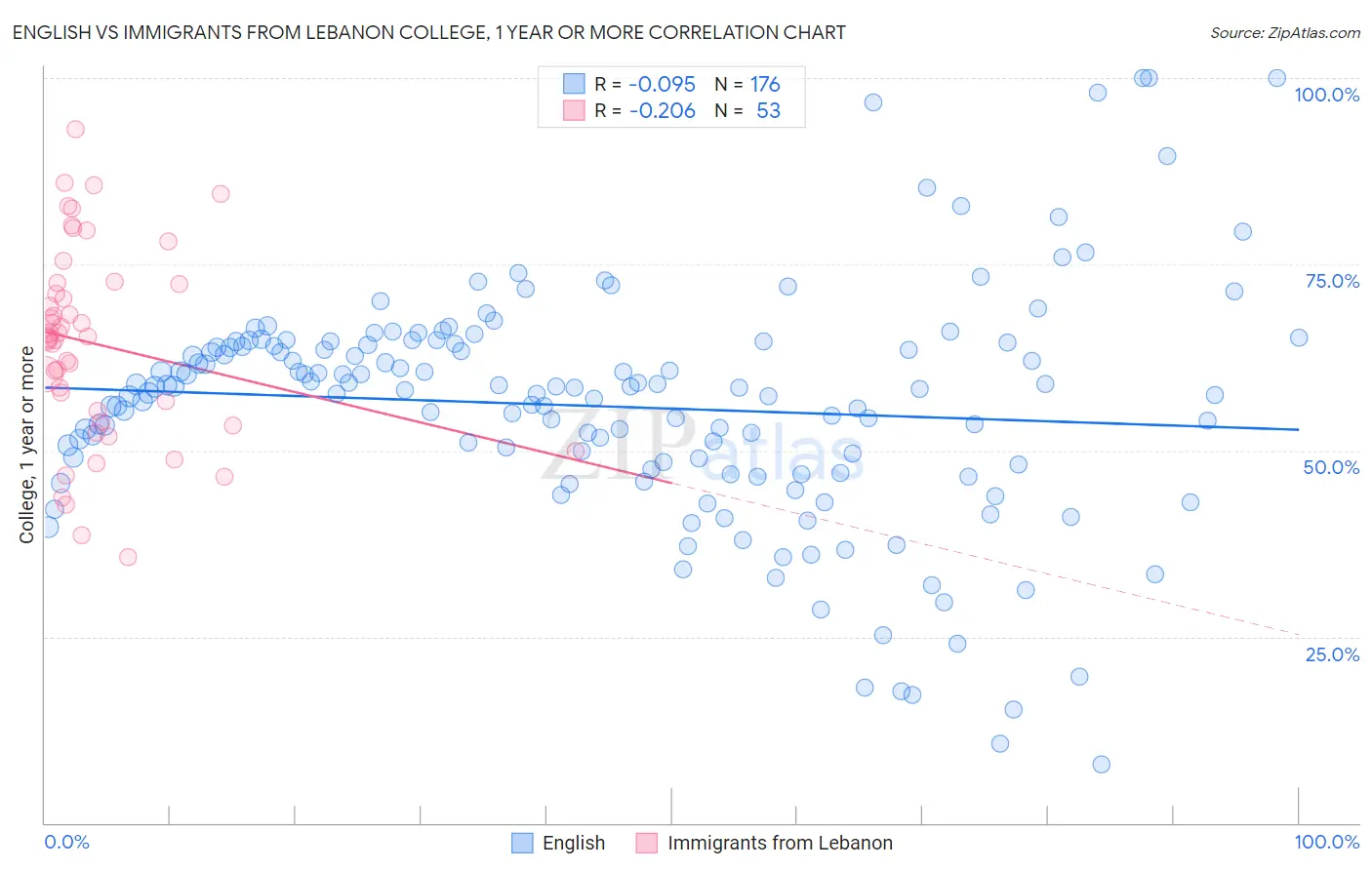 English vs Immigrants from Lebanon College, 1 year or more