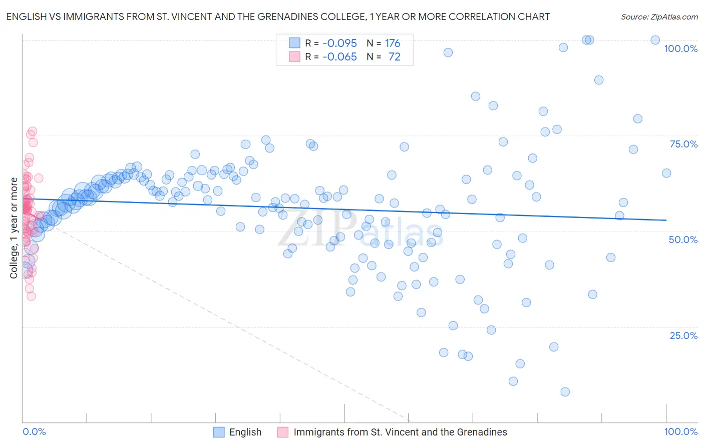 English vs Immigrants from St. Vincent and the Grenadines College, 1 year or more