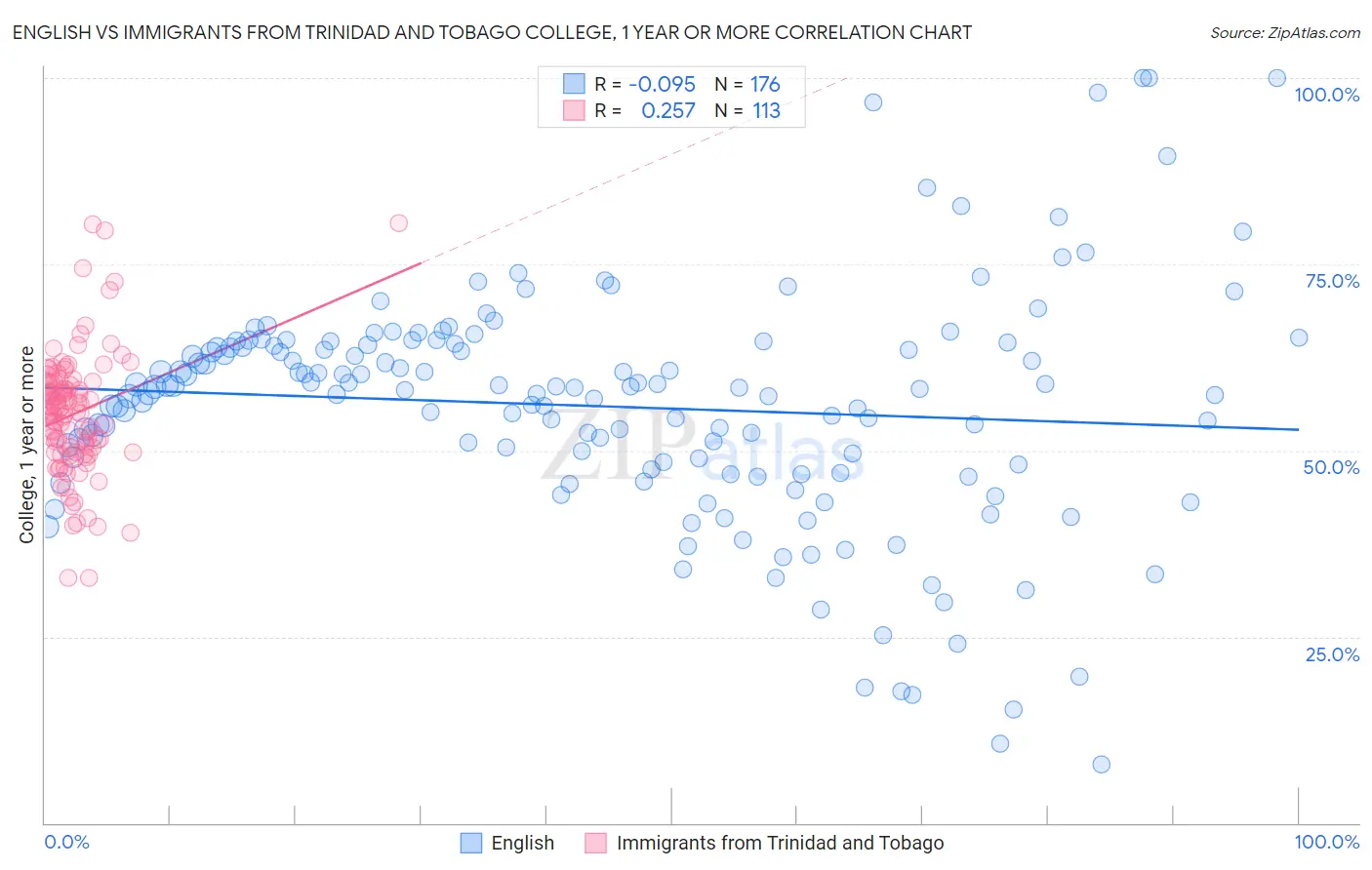 English vs Immigrants from Trinidad and Tobago College, 1 year or more