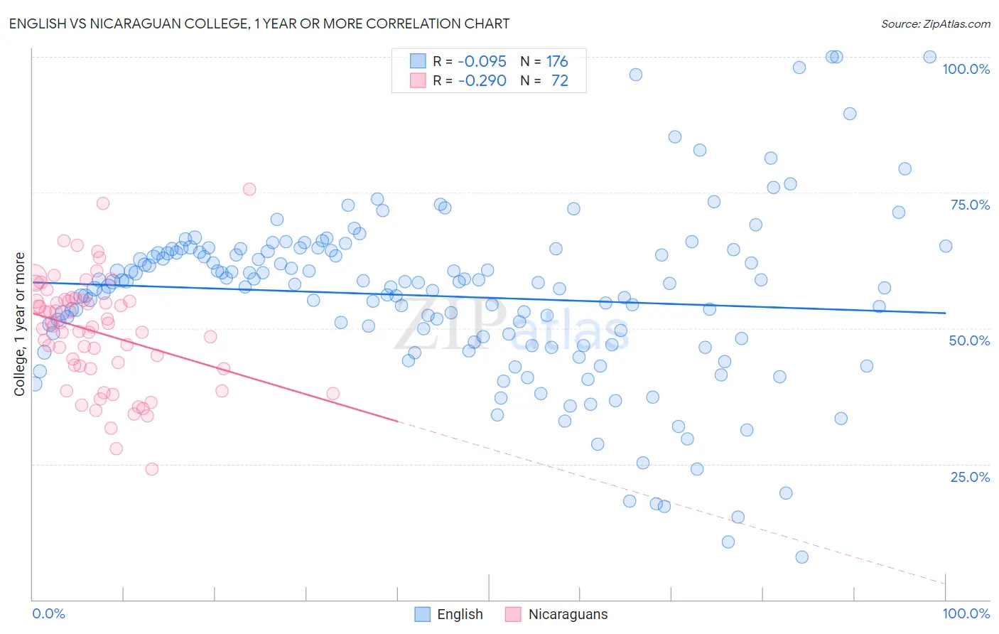 English vs Nicaraguan College, 1 year or more