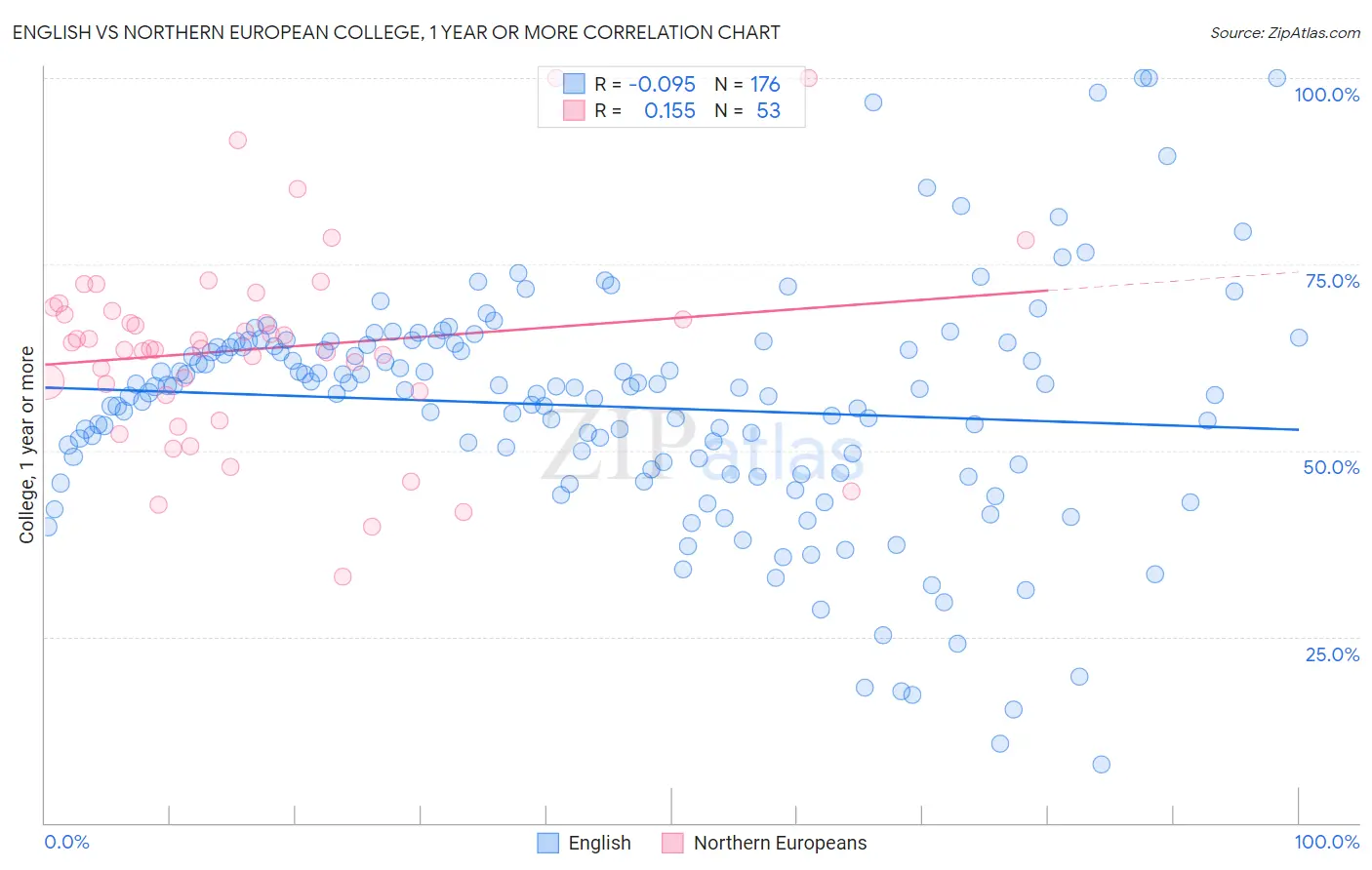 English vs Northern European College, 1 year or more