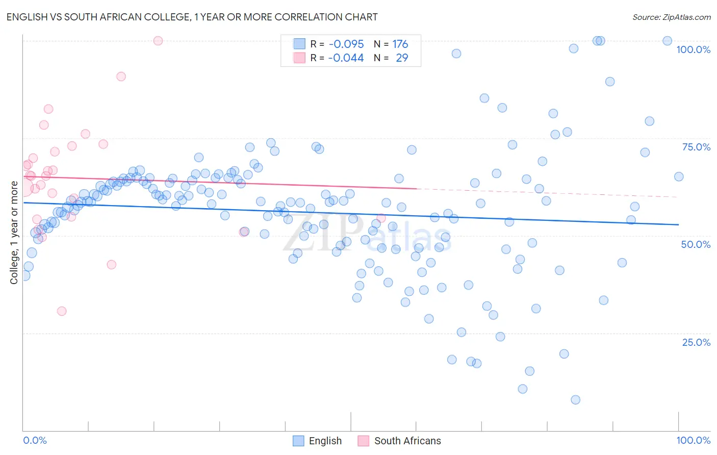 English vs South African College, 1 year or more