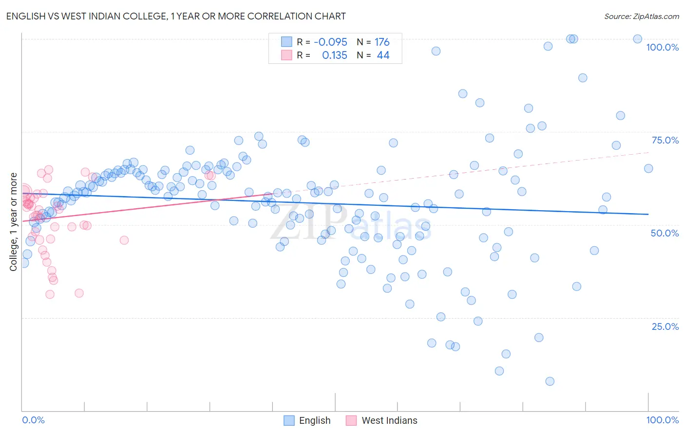 English vs West Indian College, 1 year or more