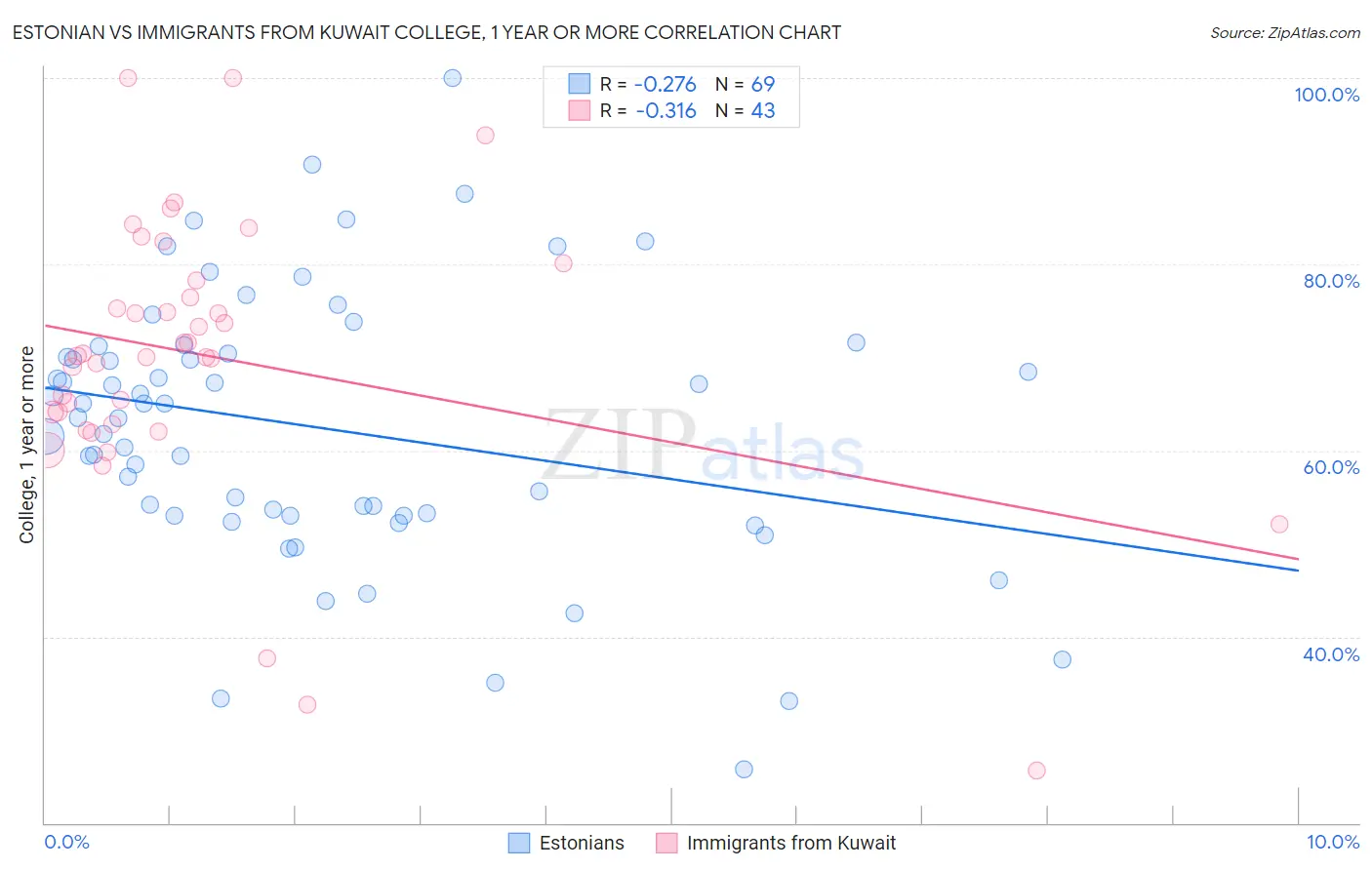 Estonian vs Immigrants from Kuwait College, 1 year or more