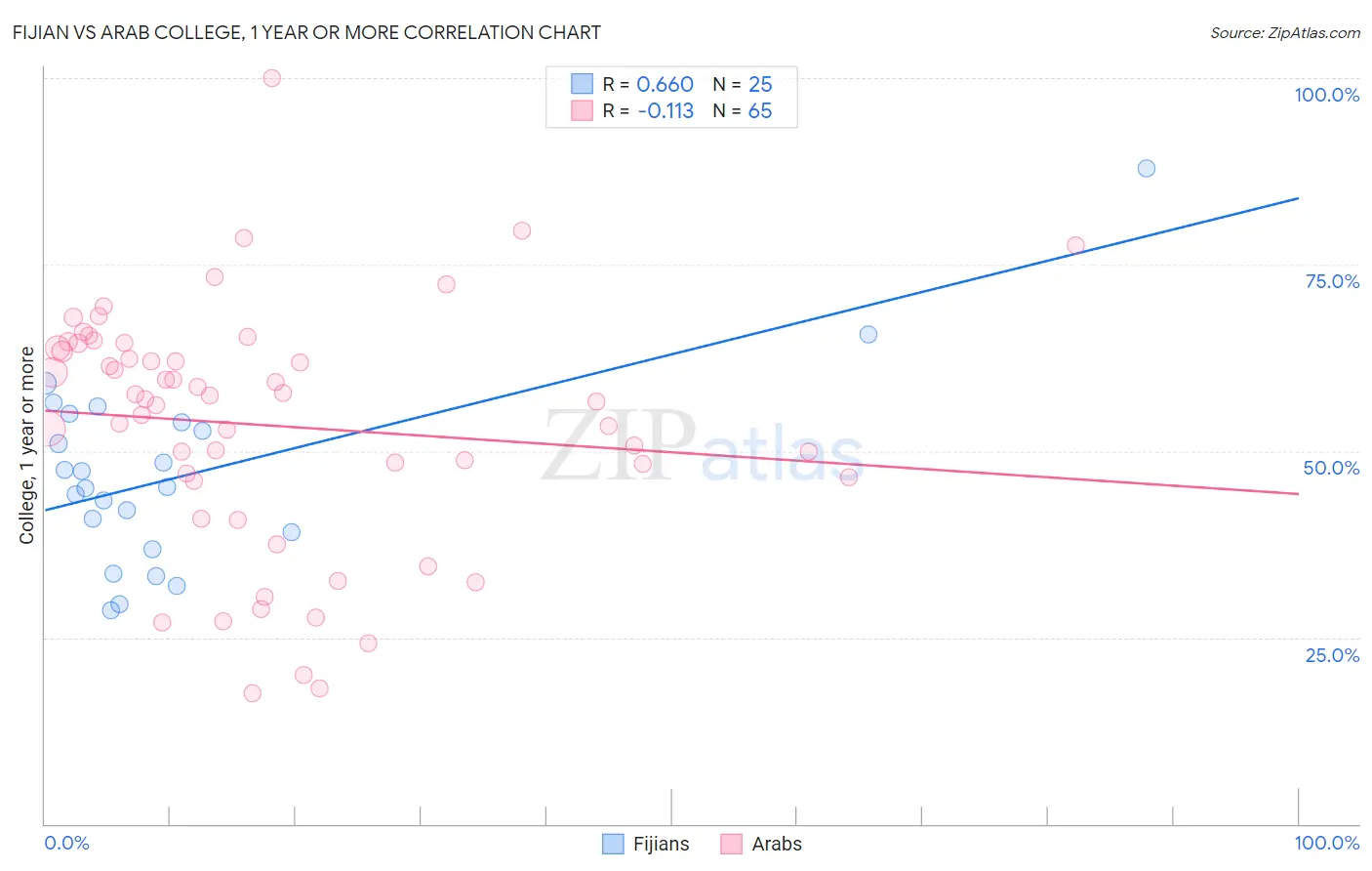 Fijian vs Arab College, 1 year or more