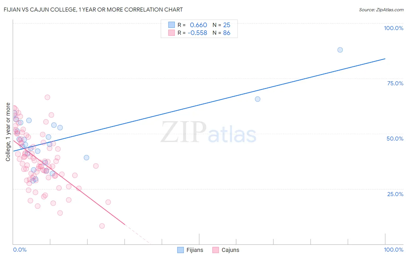 Fijian vs Cajun College, 1 year or more