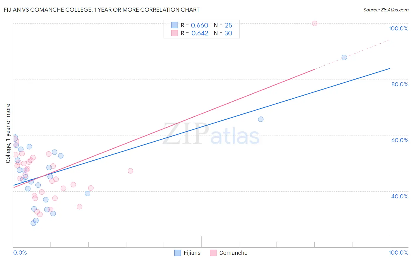 Fijian vs Comanche College, 1 year or more