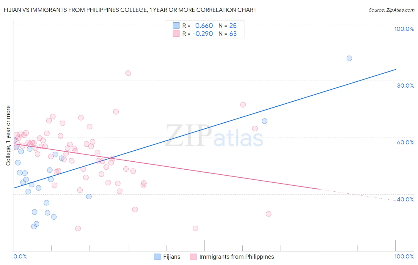 Fijian vs Immigrants from Philippines College, 1 year or more