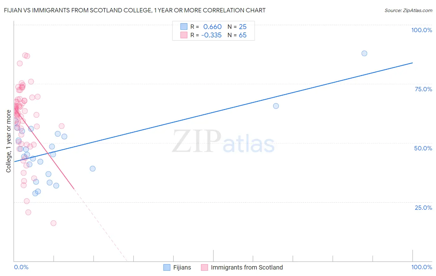 Fijian vs Immigrants from Scotland College, 1 year or more