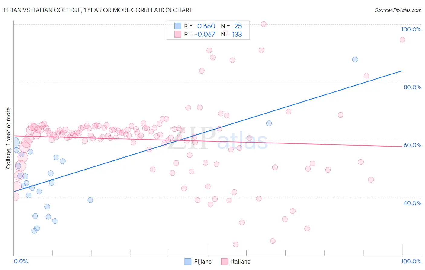 Fijian vs Italian College, 1 year or more