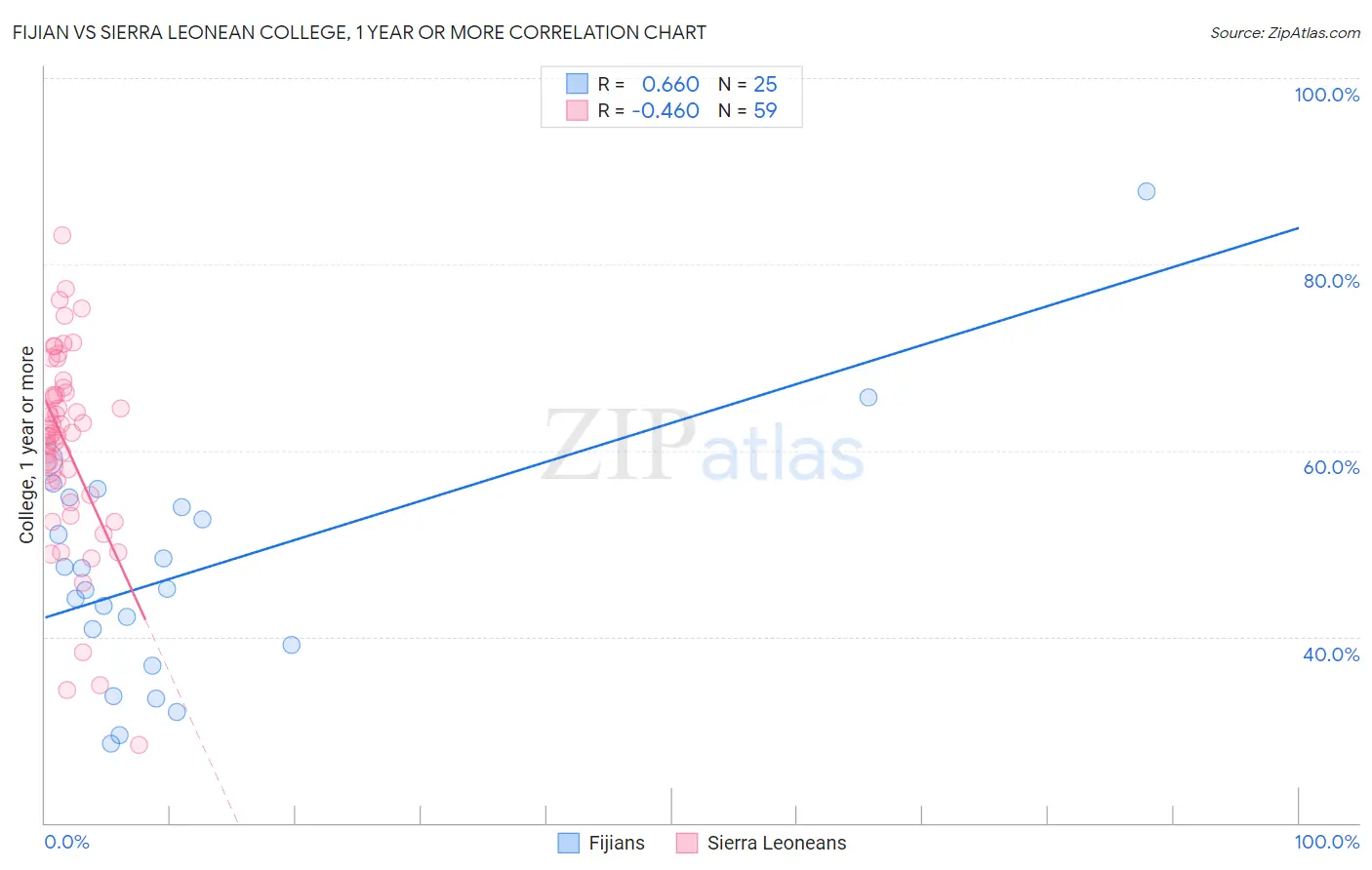 Fijian vs Sierra Leonean College, 1 year or more