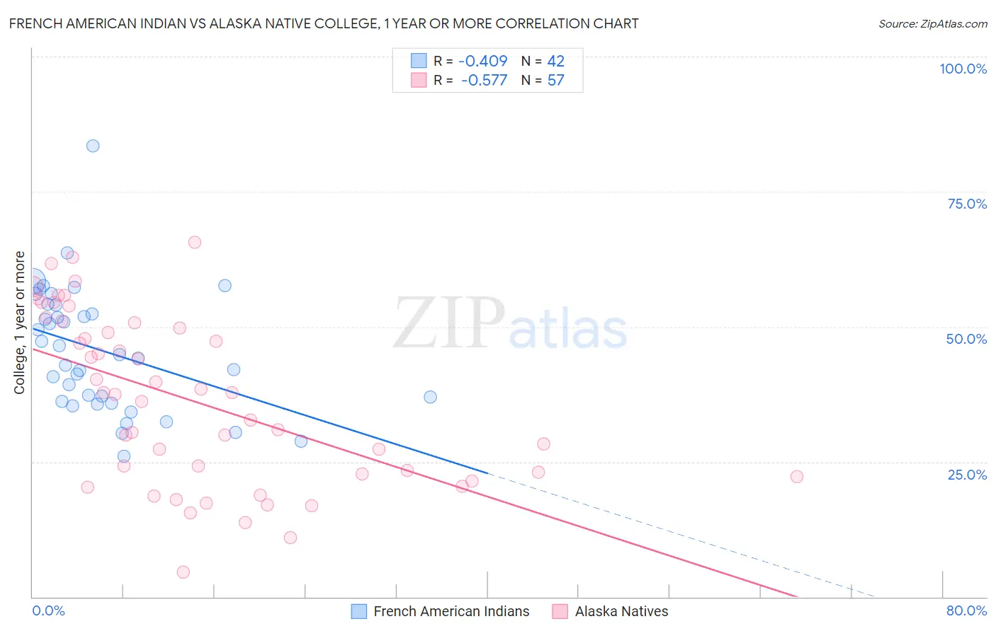 French American Indian vs Alaska Native College, 1 year or more