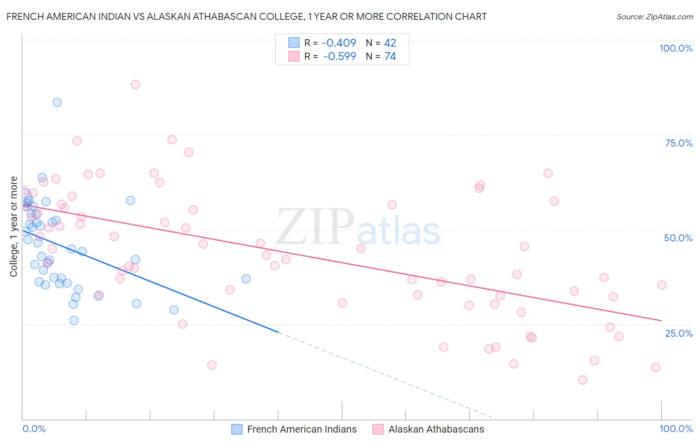 French American Indian vs Alaskan Athabascan College, 1 year or more