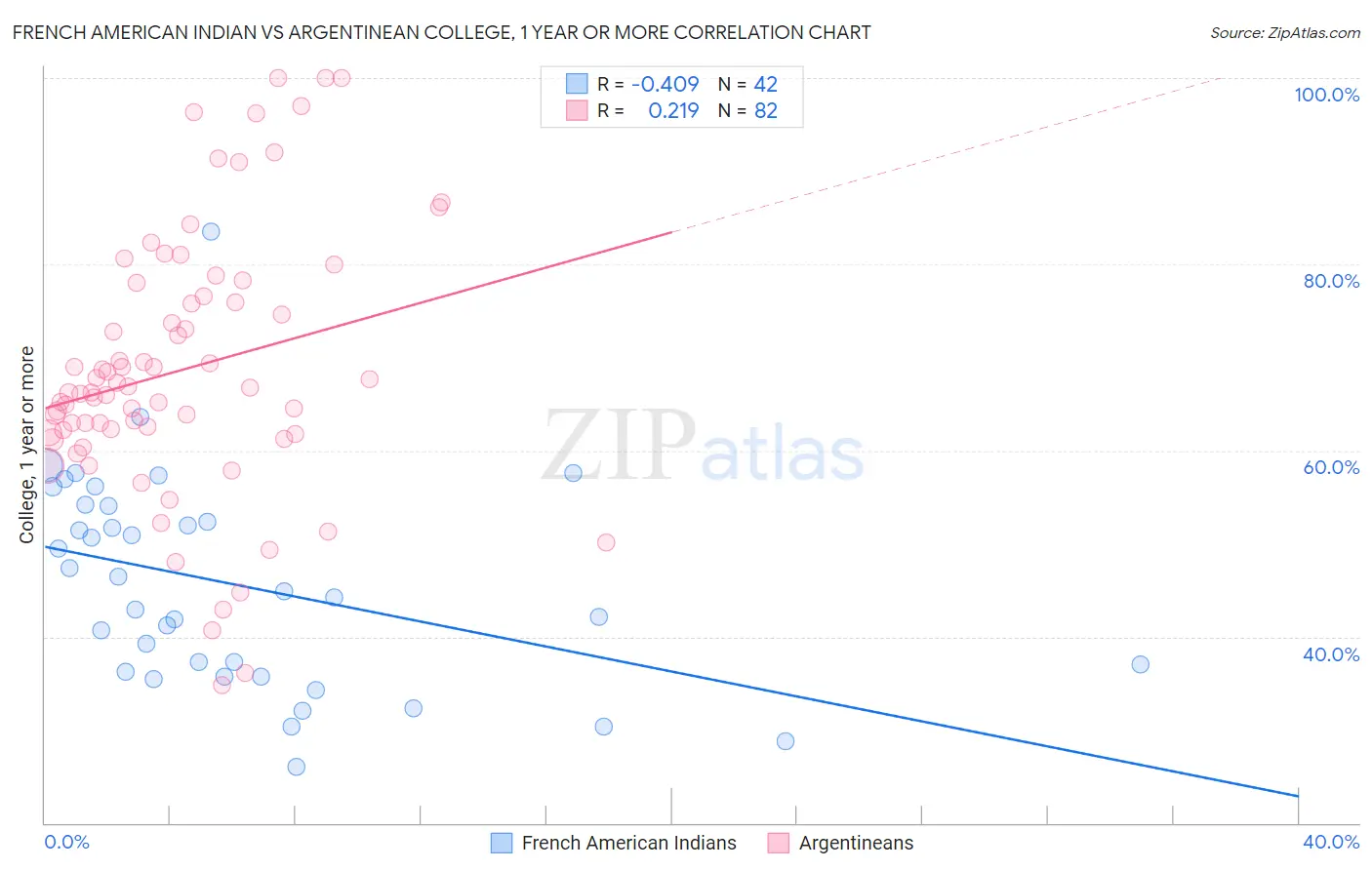 French American Indian vs Argentinean College, 1 year or more