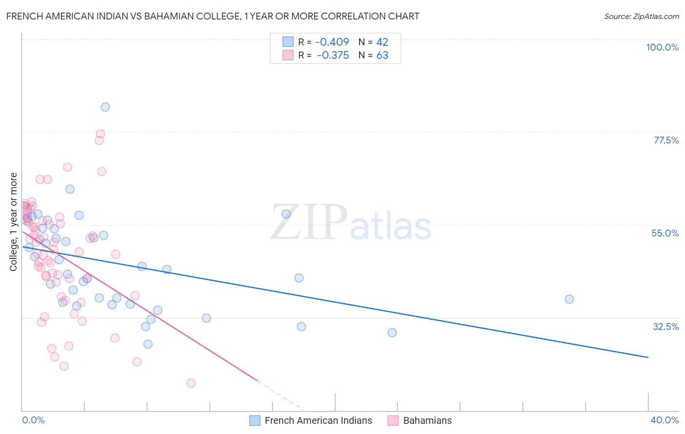 French American Indian vs Bahamian College, 1 year or more