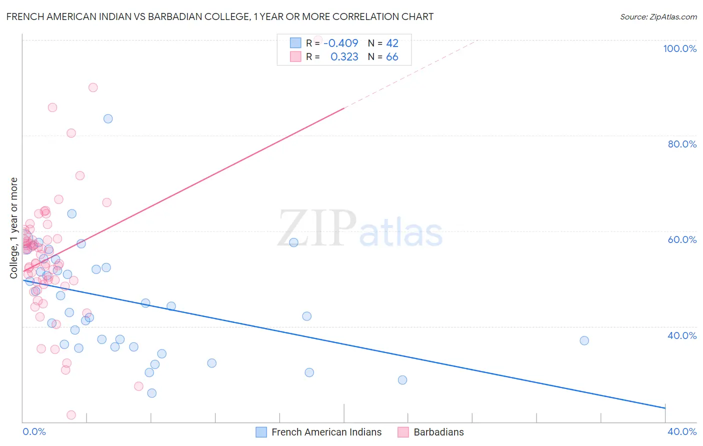 French American Indian vs Barbadian College, 1 year or more