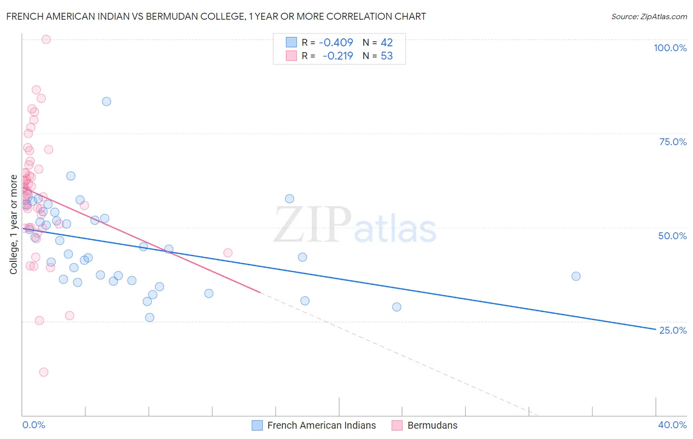 French American Indian vs Bermudan College, 1 year or more