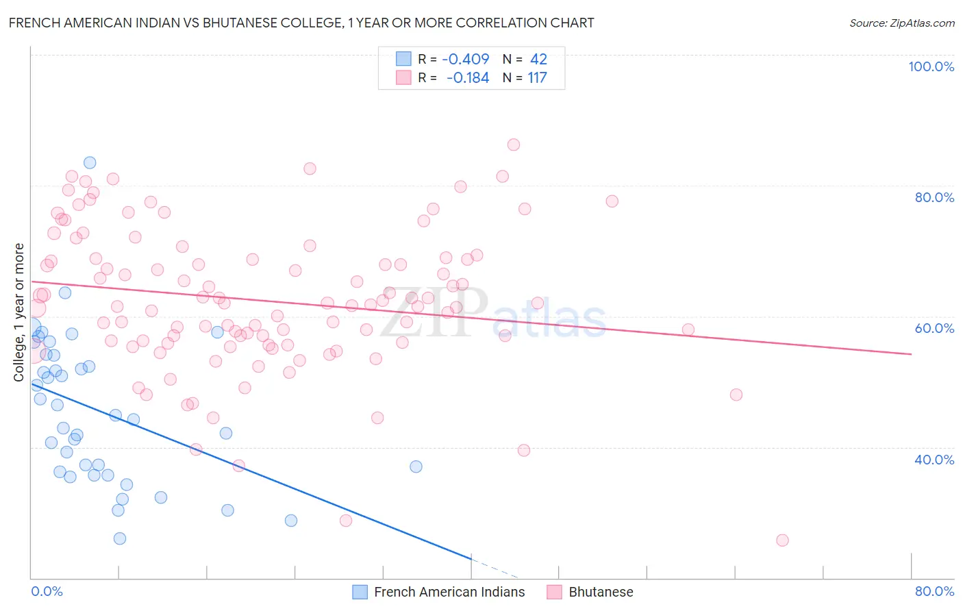 French American Indian vs Bhutanese College, 1 year or more