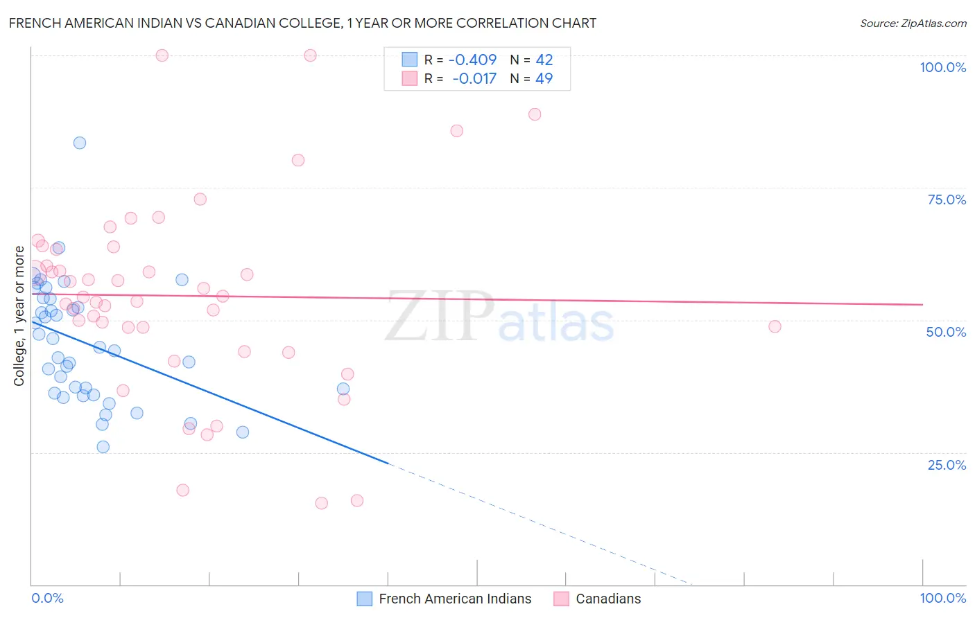 French American Indian vs Canadian College, 1 year or more