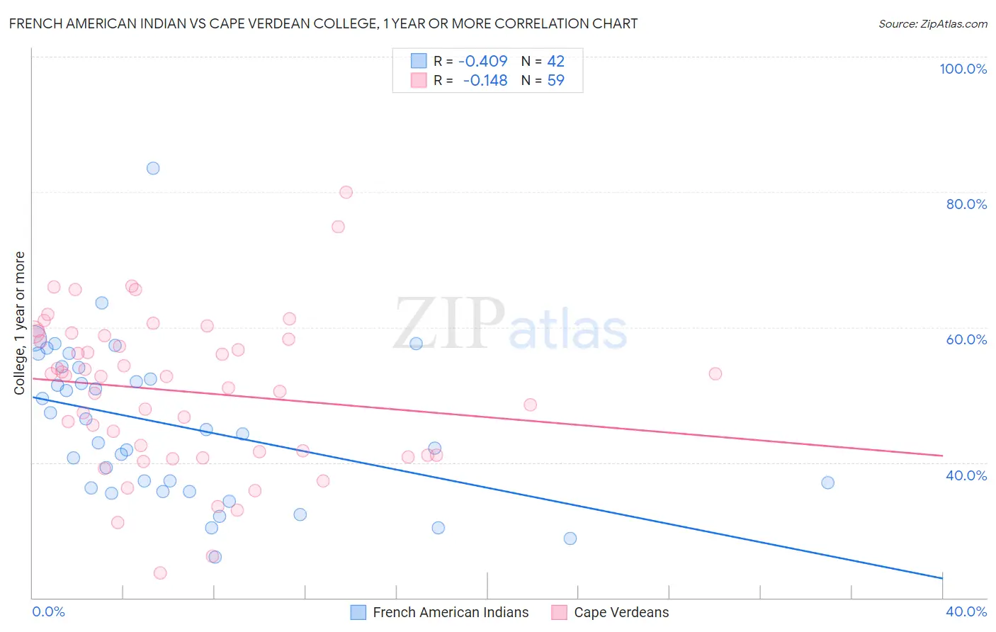 French American Indian vs Cape Verdean College, 1 year or more