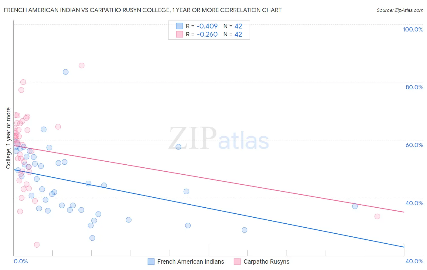 French American Indian vs Carpatho Rusyn College, 1 year or more