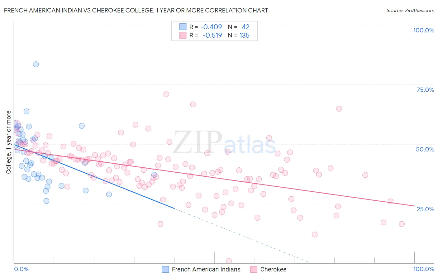 French American Indian vs Cherokee College, 1 year or more