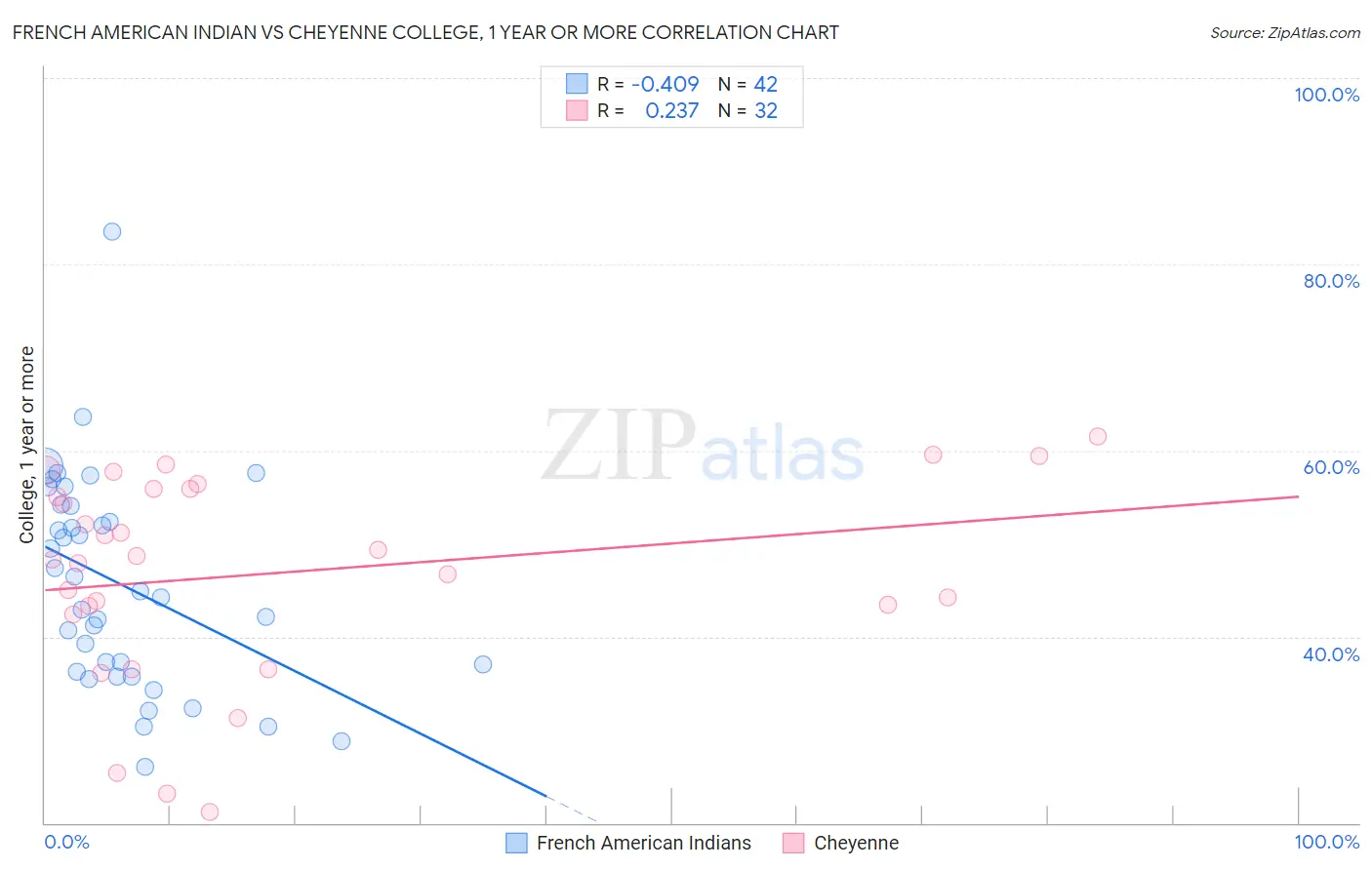 French American Indian vs Cheyenne College, 1 year or more