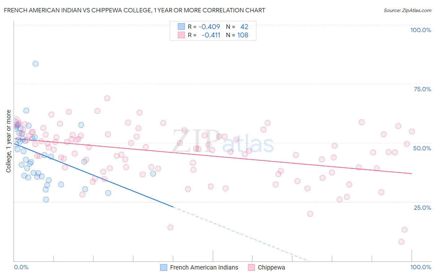 French American Indian vs Chippewa College, 1 year or more