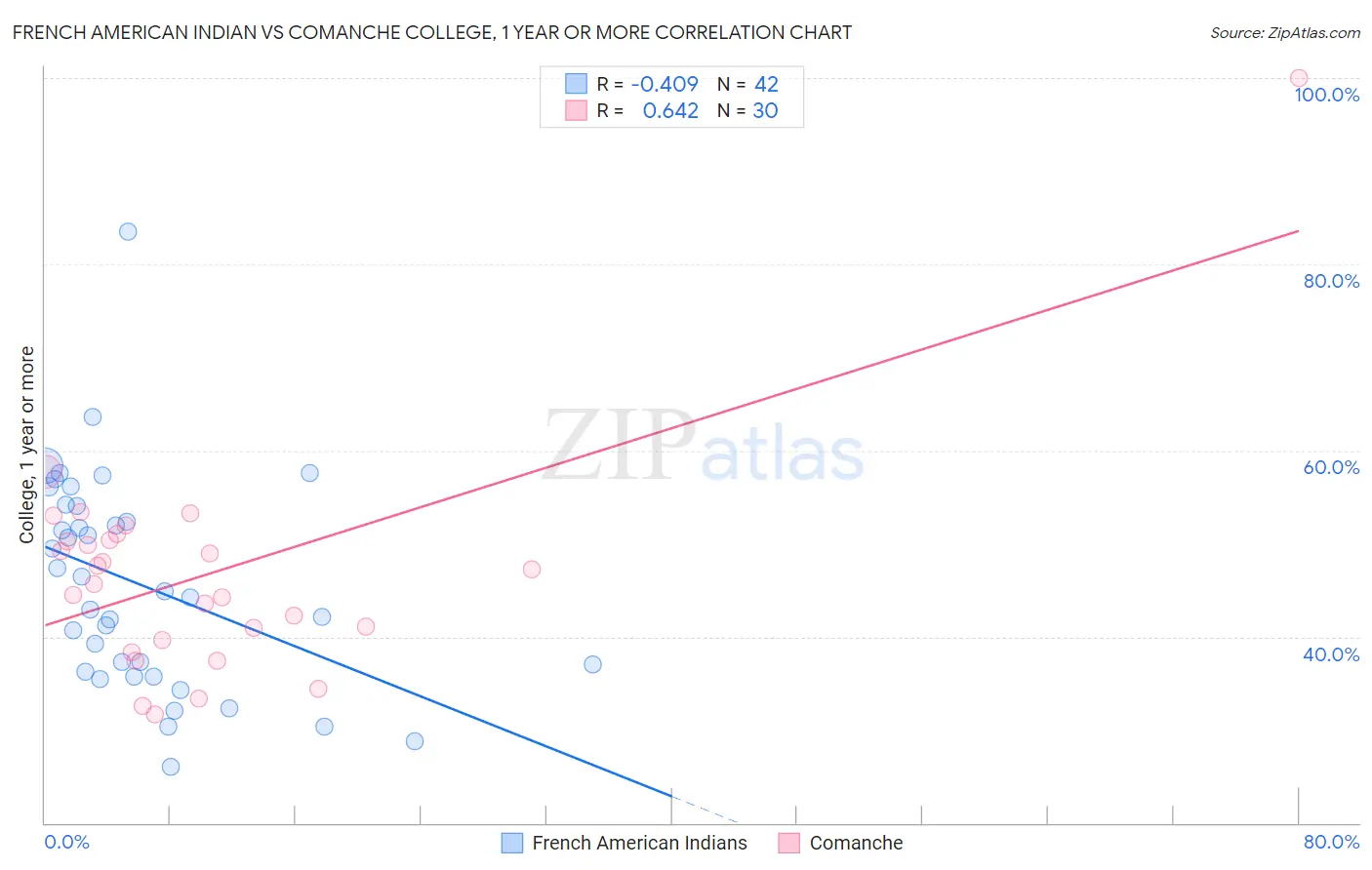 French American Indian vs Comanche College, 1 year or more