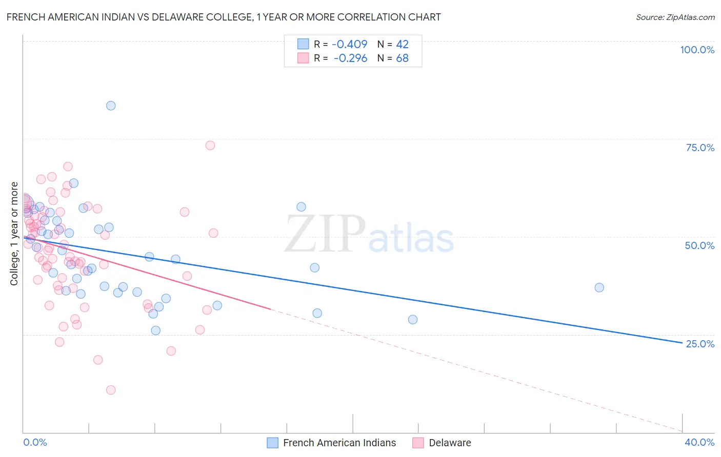 French American Indian vs Delaware College, 1 year or more