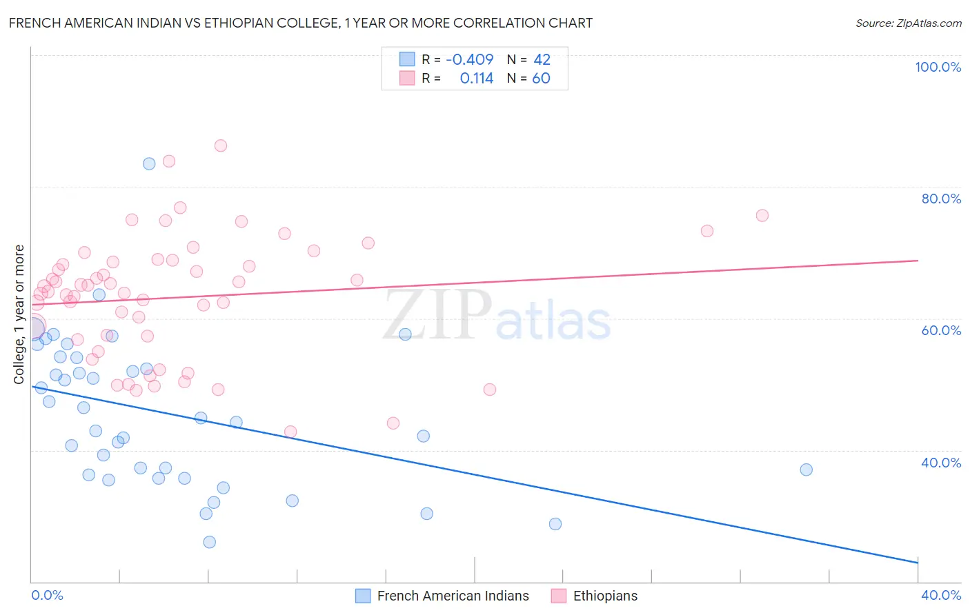 French American Indian vs Ethiopian College, 1 year or more